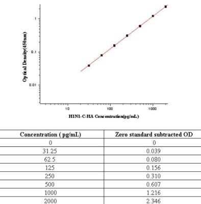 Sandwich ELISA: Influenza A H1N1 Hemagglutinin Antibody Pair [HRP] [NBP2-79428] - This standard curve is only for demonstration purposes. A standard curve should be generated for each assay.